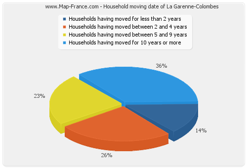 Household moving date of La Garenne-Colombes